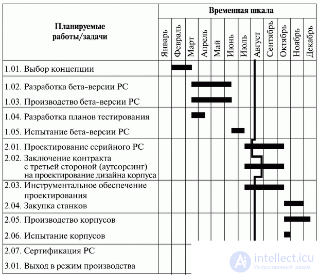 7. Разработка расписания it-проекта