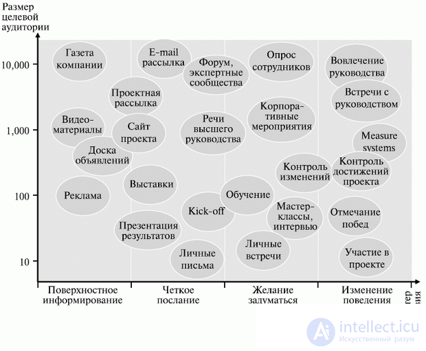 12. Управление коммуникациями  ІТ-проекта