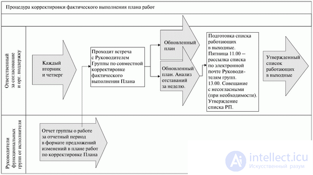 14. Формирование детальних планов стадии проектирования  ІТ-проекта