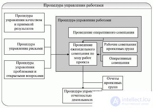 14. Формирование детальних планов стадии проектирования  ІТ-проекта