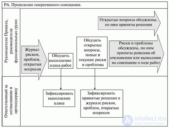 14. Формирование детальних планов стадии проектирования  ІТ-проекта