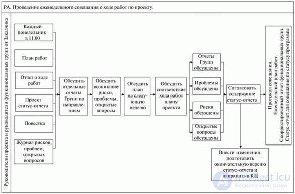 14. Формирование детальних планов стадии проектирования  ІТ-проекта