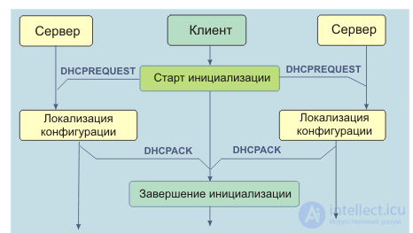 DHCP   и APIPA  протокол динамической настройки узла - алгоритмы работы