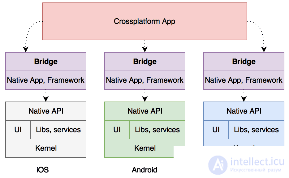 Cross programming