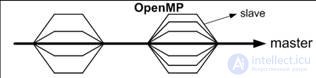 классы архитектур параллельных систем: с распределенной памятью (MPP) и с общей памятью (SMP)