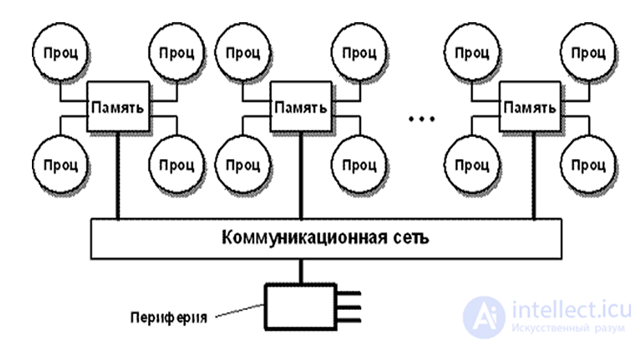 NUMA, ccNUMA, Достоинства и недостатки компьютеров с общей и распределенной памятью. NUMA