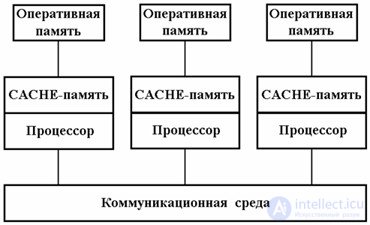  Массивно-параллельная архитектура