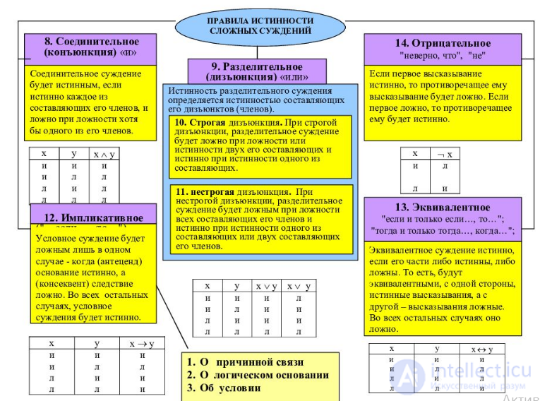 2.6. Сложное суждение состав и классификация, правила истинности