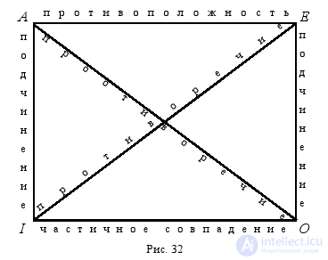 2.5. Логический квадрат. Сравнимые и несравнимые суждения