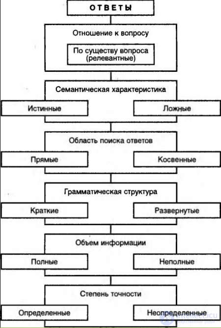 3.12 Правила постановки вопросов. Ответы на вопросы. виды