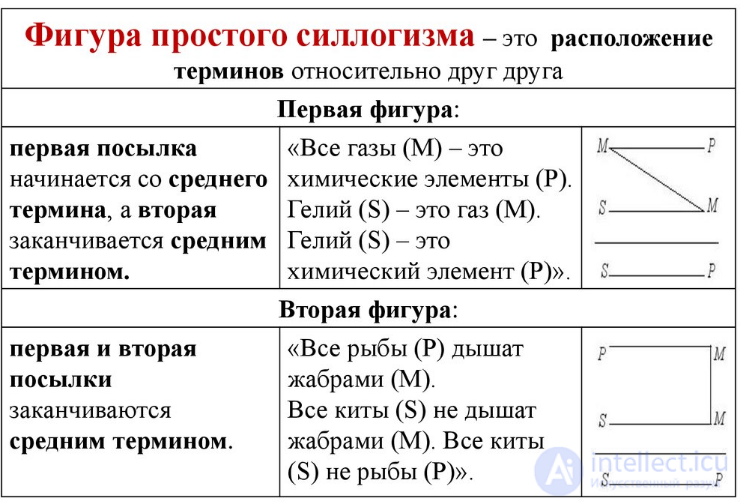 3.2. Фигуры и модусы простого силлогизма