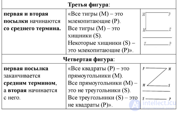 3.2. Фигуры и модусы простого силлогизма