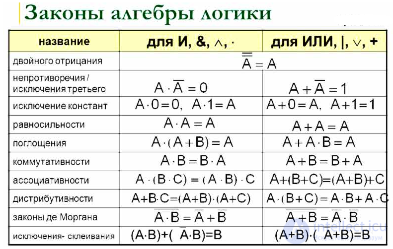 6.1  Законы логики. Закон противоречия ( Мнимые и Неявные противоречия Многообразные задачи противоречия)