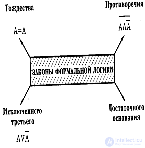 6.4 Основные законы логики в традиционной логике и элементы логической системы