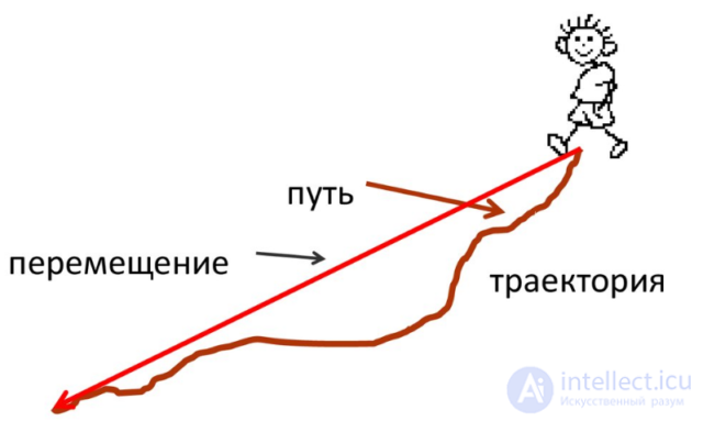 1.4. Перемещение, Вектор перемещения, производные перемещения