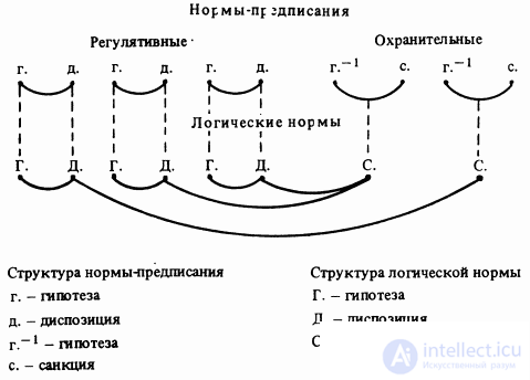 9.6 Структура и классификация норм (гипотеза, диспозиция, санкция), Деонтическая логика