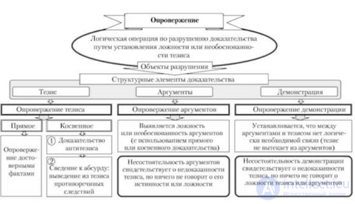 10.1 Доказательство и опровержение Понятие, структура, Определение, виды, Доказательство в широком смысле