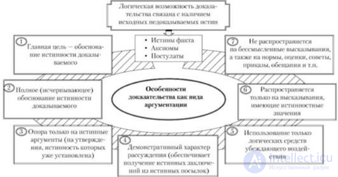 10.1 Доказательство и опровержение Понятие, структура, Определение, виды, Доказательство в широком смысле