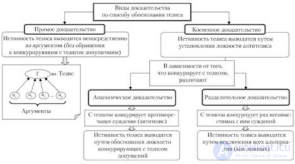 10.1 Доказательство и опровержение Понятие, структура, Определение, виды, Доказательство в широком смысле