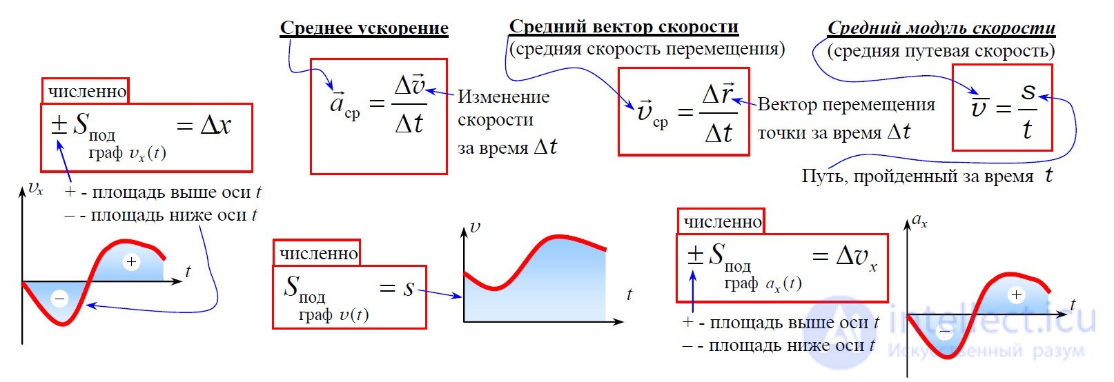 1.8. Методические указания к решению задач по кинематике