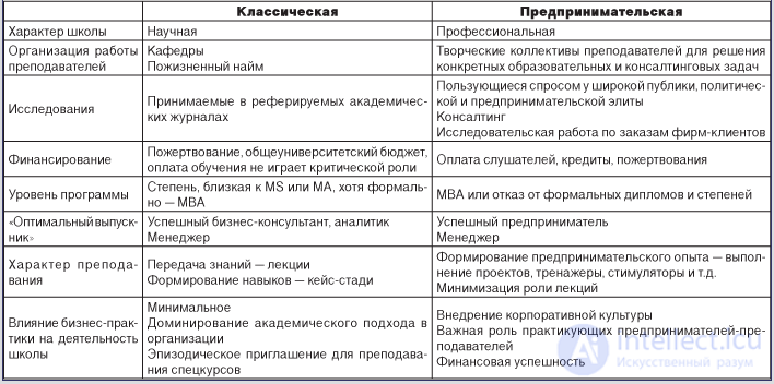 Глава 16. БИЗНЕС-ШКОЛЫ В ДОПОЛНИТЕЛЬНОМ ПРОФЕССИОНАЛЬНОМ ОБРАЗОВАНИИ