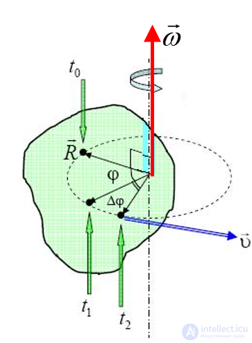 2.2. Угловая скорость