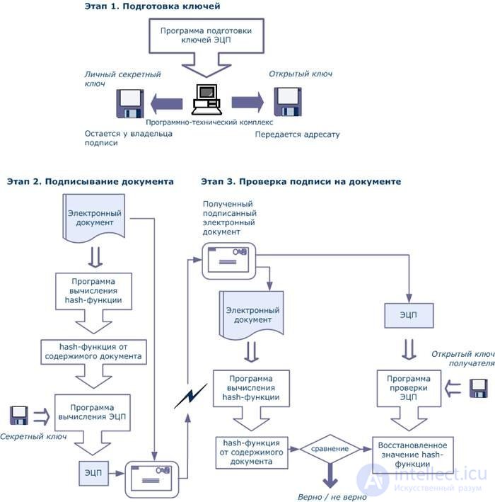 Контрольная работа по теме Понятие электронно-цифровой подписи