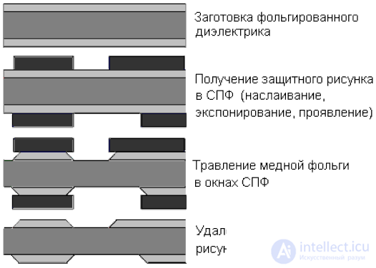 ТЕХНОЛОГИЯ ИЗГОТОВЛЕНИЯ ПЕЧАТНЫХ ПЛАТ