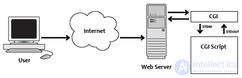 Назначение интерфейса CGI. CGI приложения
