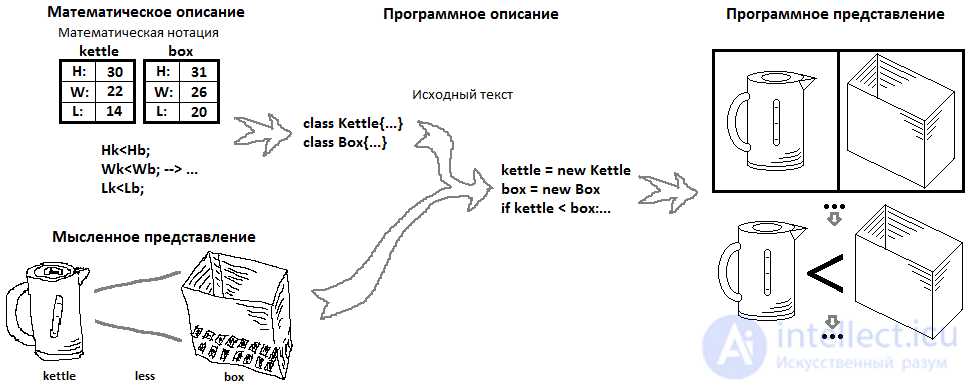 Объекты (Object) в PHP