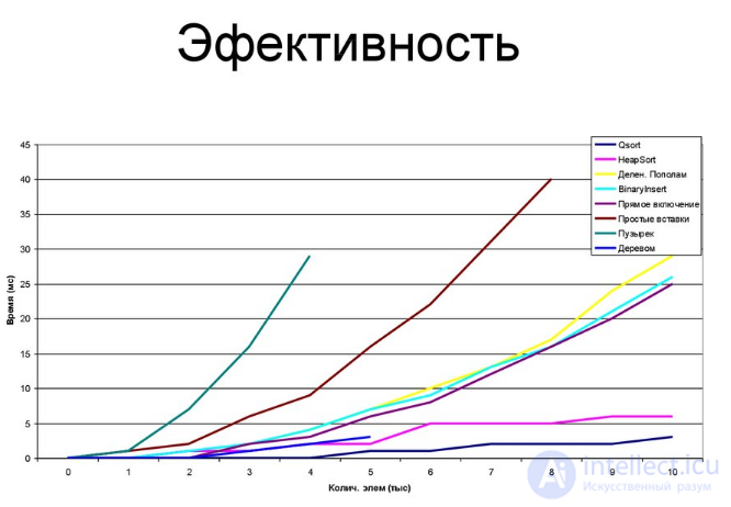 Алгоритмы сортировки, сложность, определение, свойства, виды, сравнение онлайн