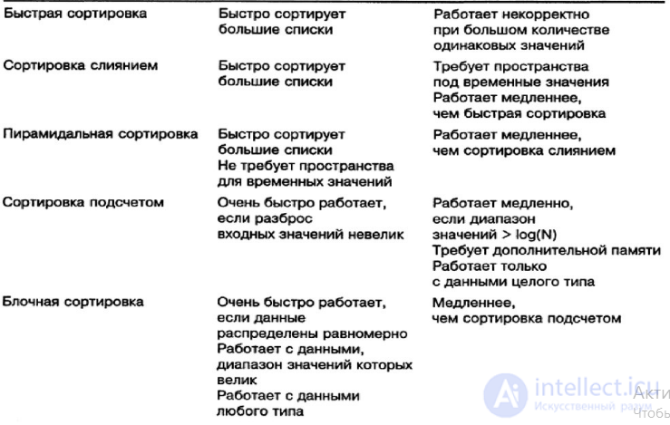 Алгоритмы сортировки, сложность, определение, свойства, виды, сравнение онлайн