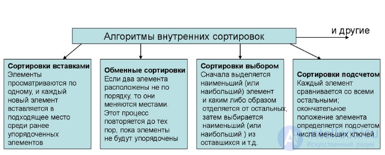 Реферат: Быстрые алгоритмы сортировки