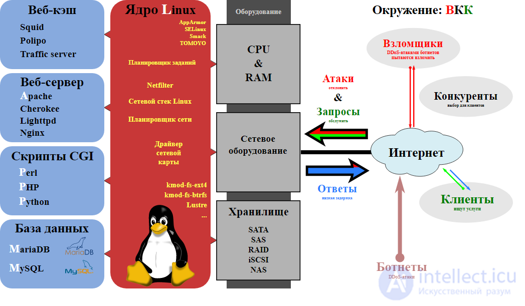 Установка в  Ubunutu 20 и LAMP (Apache 2.4 , PHP 7.0 (mod or FastCGI)  и Mysql 5.7.) + SSH+ FTP (proftpd)+Mailserver Postfix