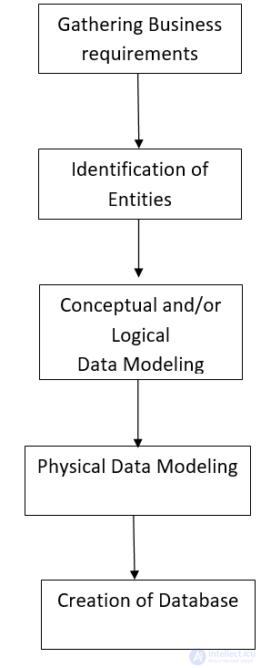 Проектирование баз данных, моделирование данных (концептуальное, логическое, физическое,  многомерное)