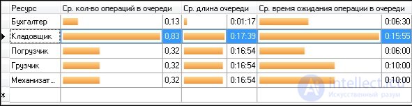 Пример имитационного моделирования в бизнесе