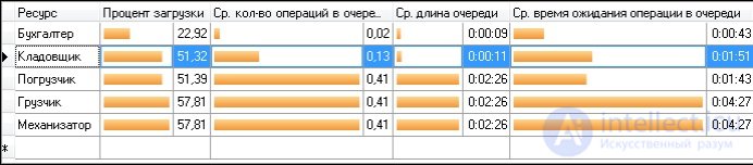 Пример имитационного моделирования в бизнесе