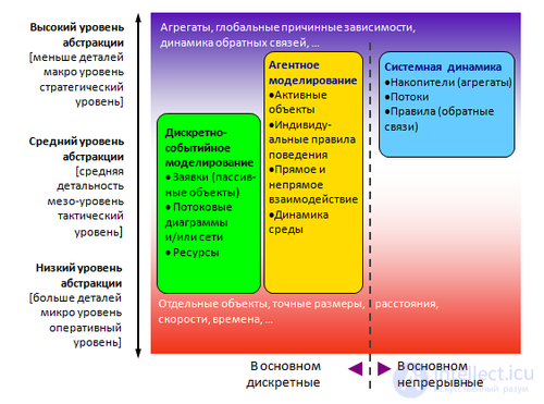 Имитационное моделирование основы