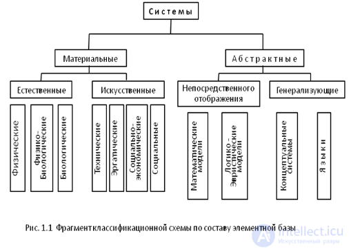 2. Системы и системность в системном анализе, Классификация, Анализ и синтез систем , Прямые и обратные связи , Структура связей