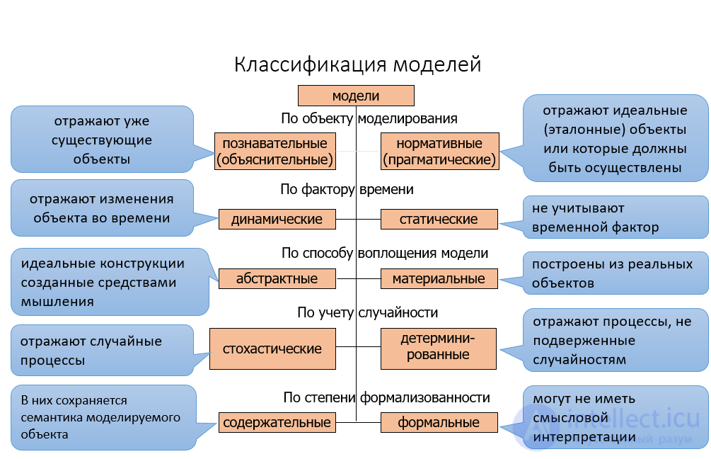 Виды системных моделей