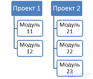 3. Создание AVD. Первое приложение. Структура Android-проекта.