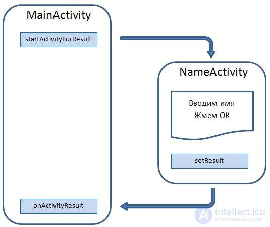 29. Вызываем Activity и получаем результат. Метод startActivityForResult