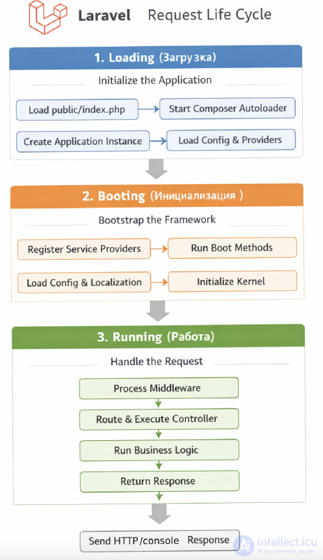 Жизненный цикл запроса в фреймворке Laravel