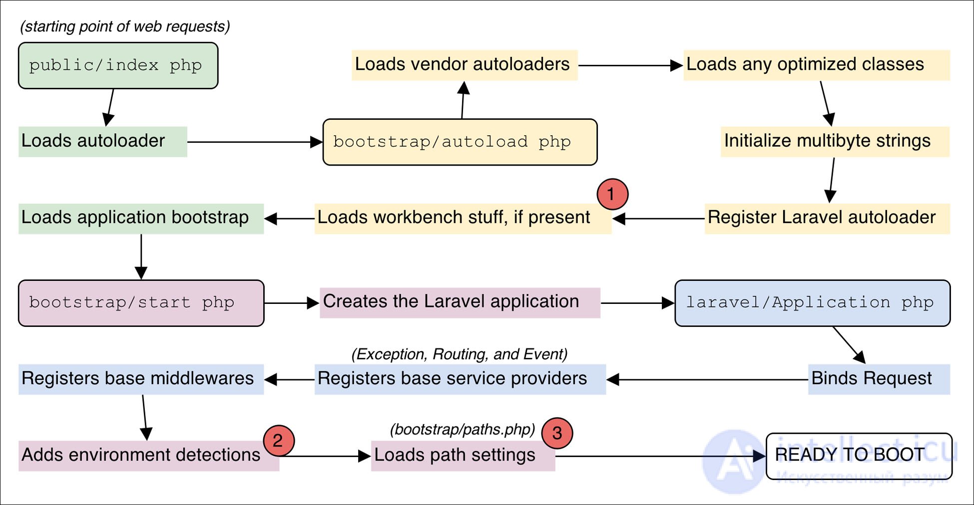 ЖИЗНЕННЫЙ ЦИКЛ ЗАПРОСА в фреймворке Laravel