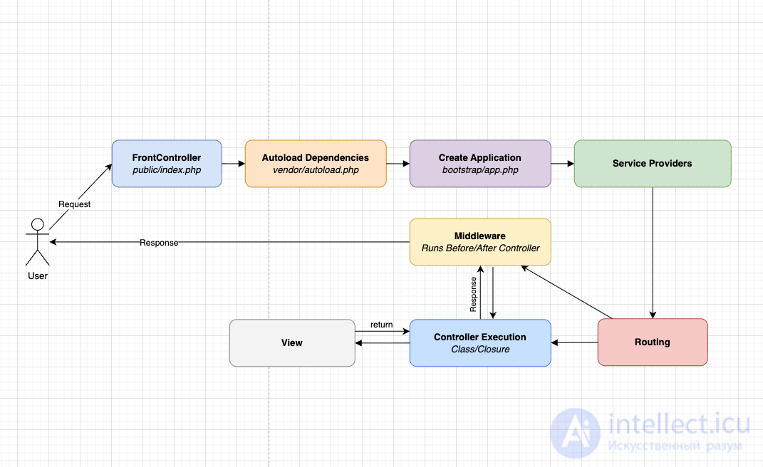 Жизненный цикл запроса в фреймворке Laravel