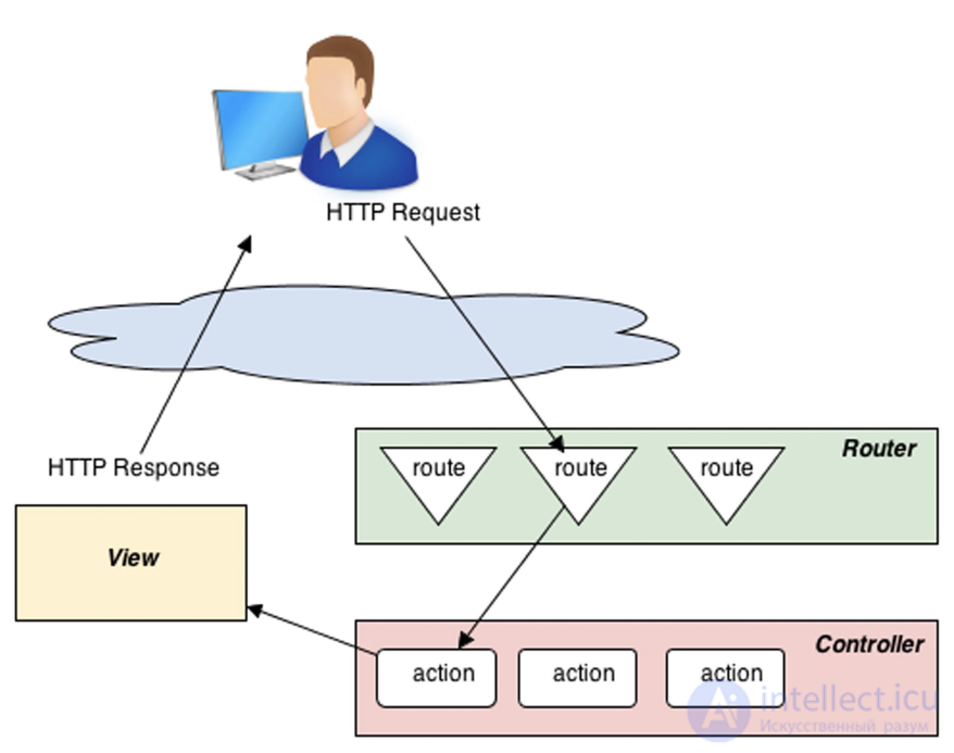 Жизненный цикл запроса в фреймворке Laravel