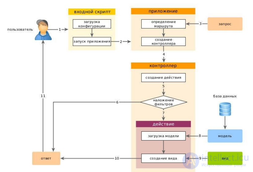 Основы Yii Framework