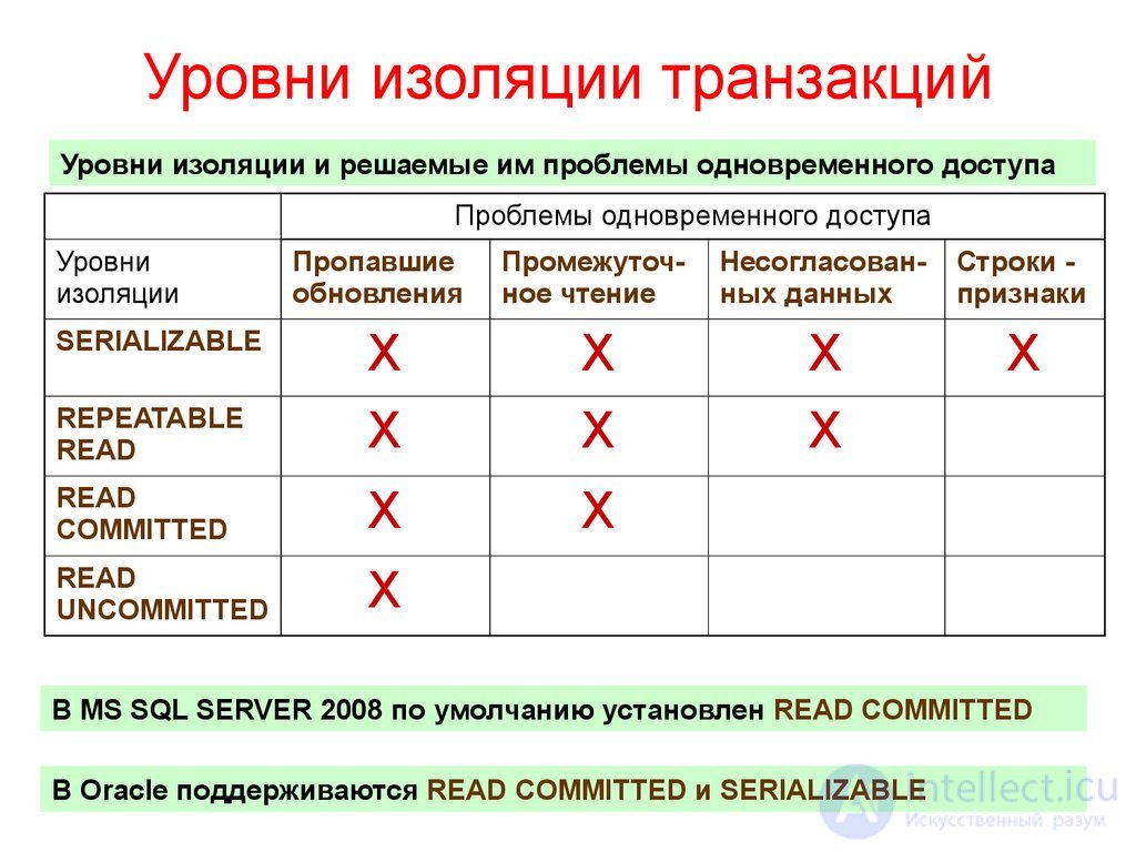 Понятия CRUD операции, виды SQL операций и запросов (SELECT , INSERT ,UPDATE , DELETE, UPSERT )