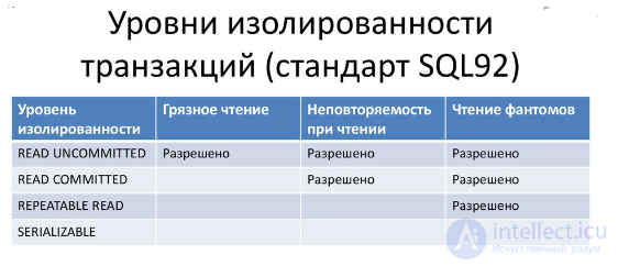 Понятия CRUD операции, виды SQL операций и запросов (SELECT FROM, INSERT INTO ,UPDATE SET, DELETE FROM)