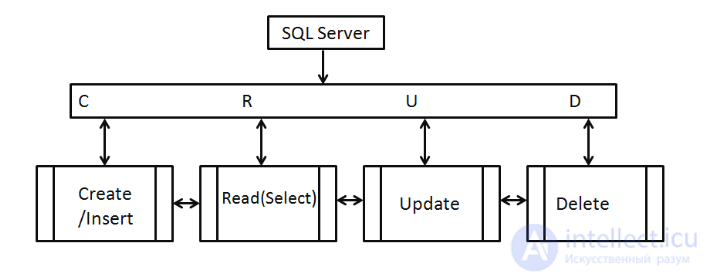 Понятия CRUD операции, виды SQL операций и запросов (SELECT FROM, INSERT INTO ,UPDATE SET, DELETE FROM)